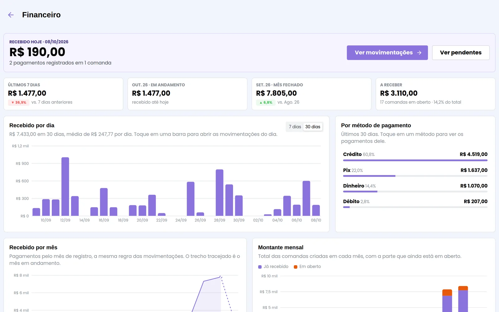 Financeiro do ComandApp no computador, com gráficos de recebimento por dia e por meio de pagamento