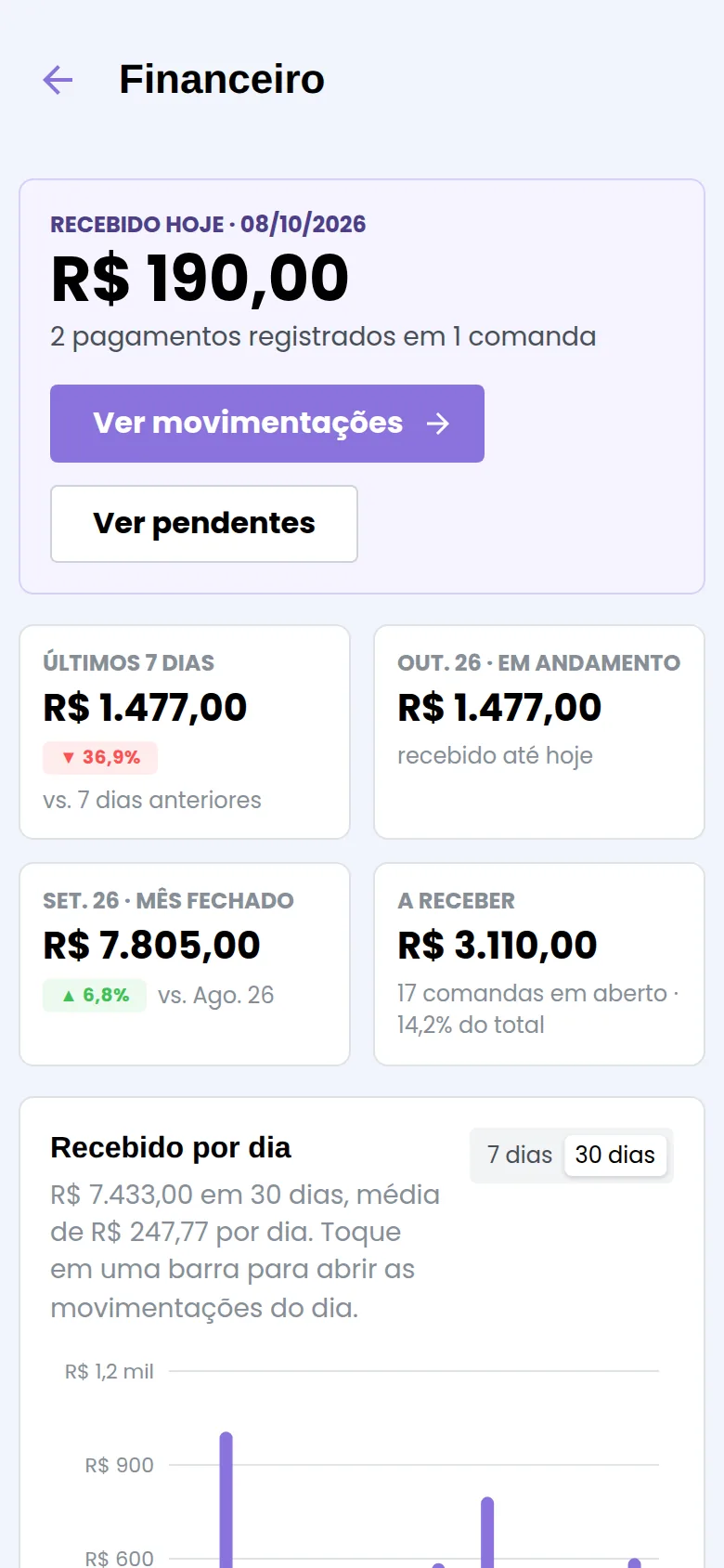 Financeiro com o recebido hoje, no mês e a receber